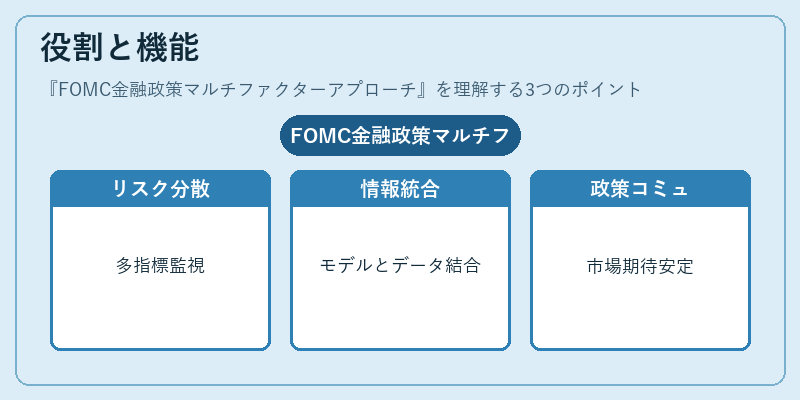 役割と機能（FOMC金融政策マルチファクターアプローチ）の図解