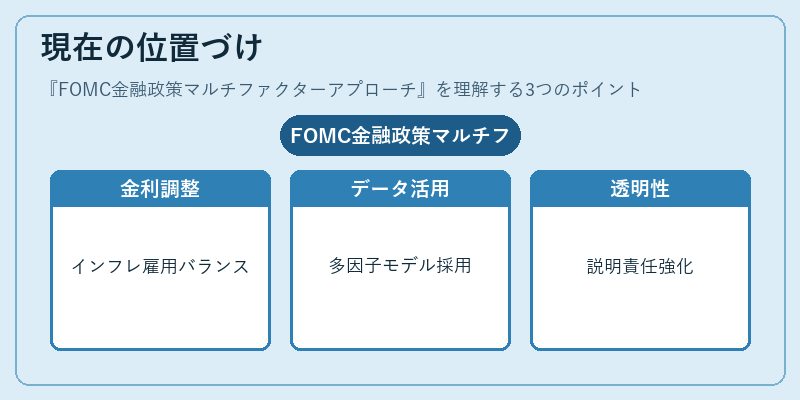 現在の位置づけ（FOMC金融政策マルチファクターアプローチ）の図解