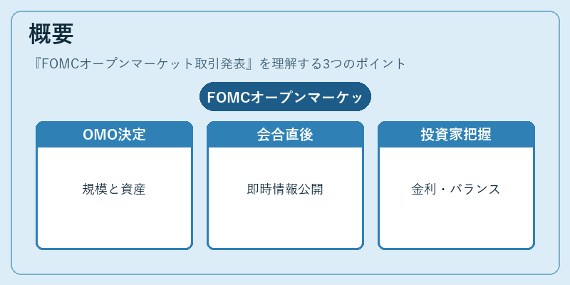 概要（FOMCオープンマーケット取引発表）の図解
