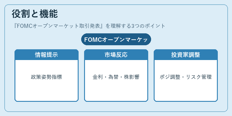 役割と機能（FOMCオープンマーケット取引発表）の図解