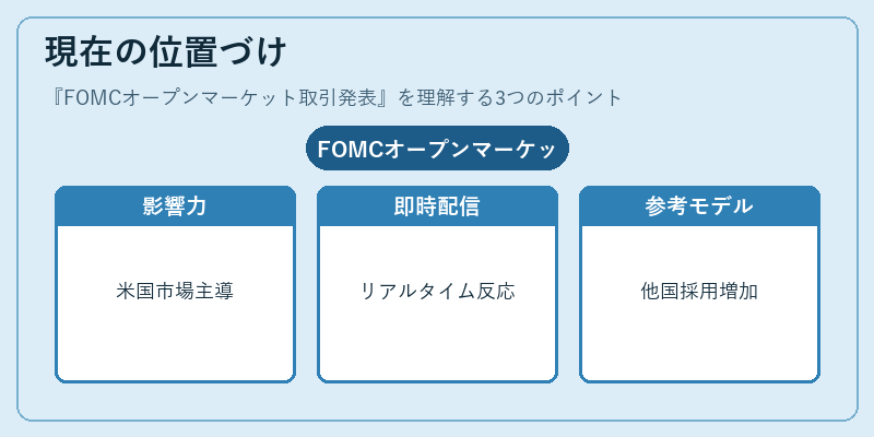 現在の位置づけ（FOMCオープンマーケット取引発表）の図解
