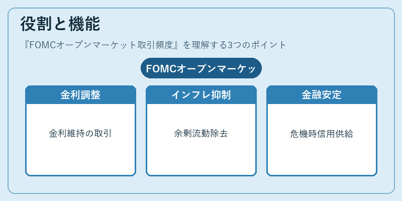 役割と機能（FOMCオープンマーケット取引頻度）の図解