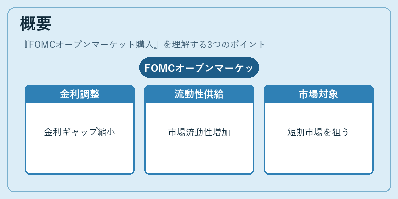 概要（FOMCオープンマーケット購入）の図解