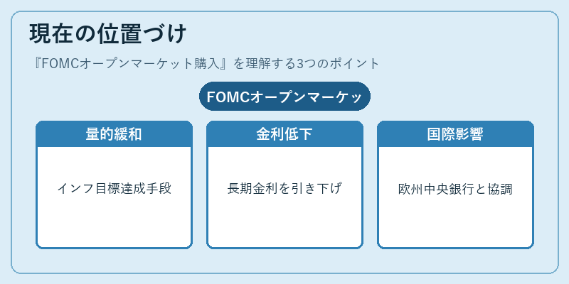 現在の位置づけ（FOMCオープンマーケット購入）の図解