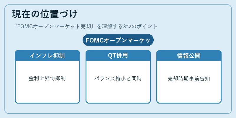 現在の位置づけ（FOMCオープンマーケット売却）の図解