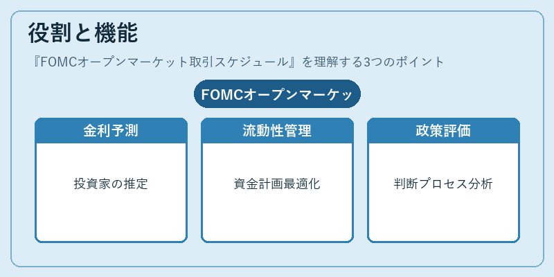 役割と機能（FOMCオープンマーケット取引スケジュール）の図解