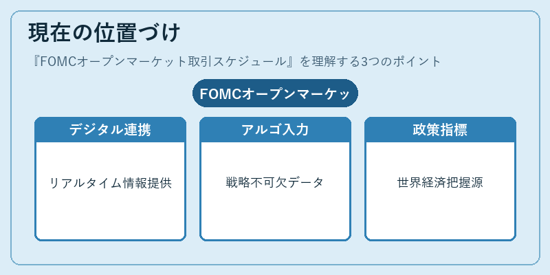 現在の位置づけ（FOMCオープンマーケット取引スケジュール）の図解