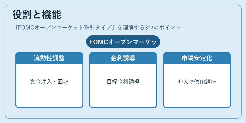 役割と機能（FOMCオープンマーケット取引タイプ）の図解