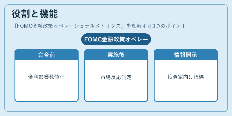 役割と機能（FOMC金融政策オペレーショナルメトリクス）の図解