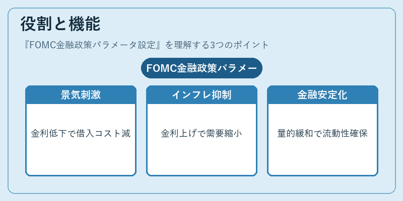 役割と機能（FOMC金融政策パラメータ設定）の図解