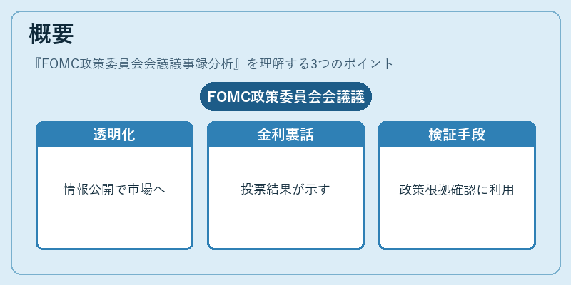 概要（FOMC政策委員会会議議事録分析）の図解