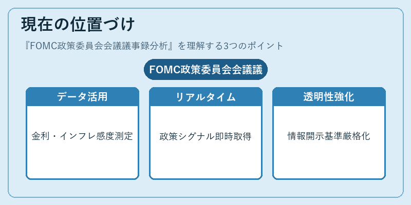 現在の位置づけ（FOMC政策委員会会議議事録分析）の図解