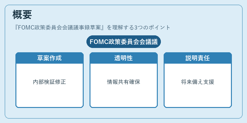 概要(FOMC政策委員会会議議事録草案)の図解