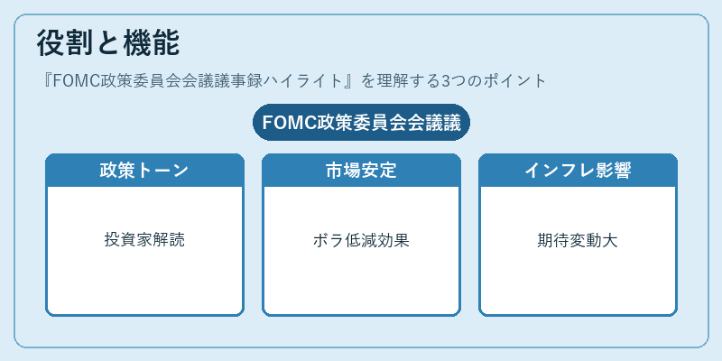 役割と機能（FOMC政策委員会会議議事録ハイライト）の図解