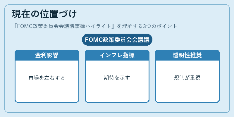 現在の位置づけ（FOMC政策委員会会議議事録ハイライト）の図解
