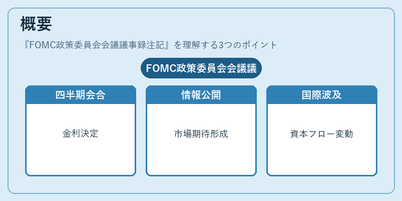 概要（FOMC政策委員会会議議事録注記）の図解
