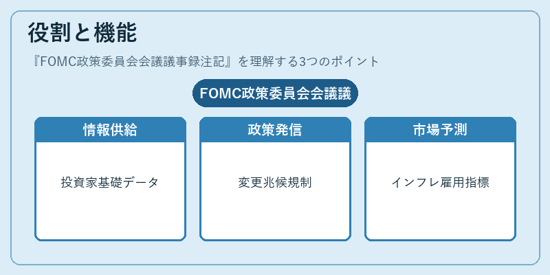 役割と機能（FOMC政策委員会会議議事録注記）の図解