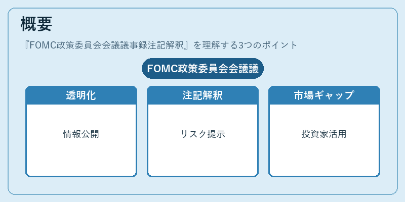 概要(FOMC政策委員会会議議事録注記解釈)の図解