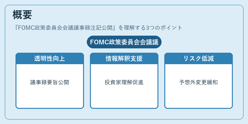 概要（FOMC政策委員会会議議事録注記公開）の図解