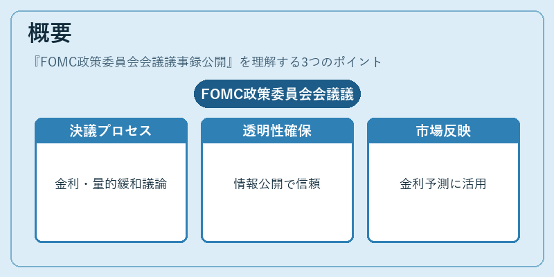 概要（FOMC政策委員会会議議事録公開）の図解