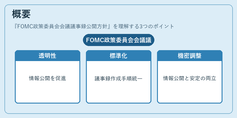 概要（FOMC政策委員会会議議事録公開方針）の図解