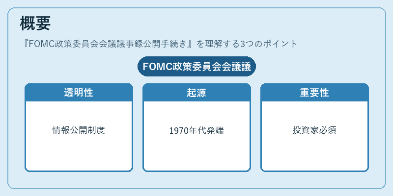 概要（FOMC政策委員会会議議事録公開手続き）の図解