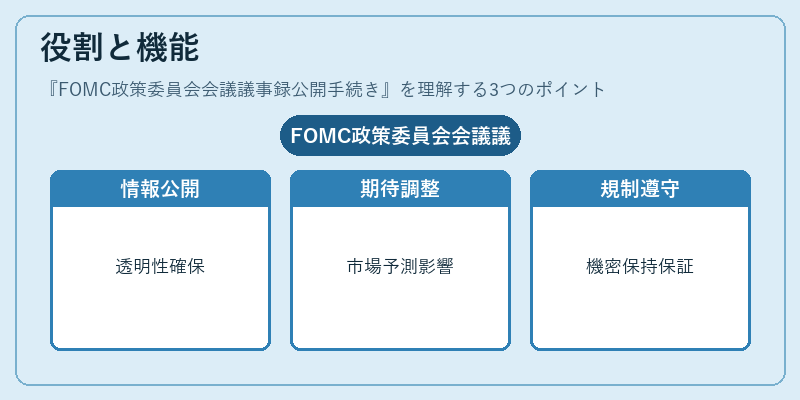 役割と機能（FOMC政策委員会会議議事録公開手続き）の図解