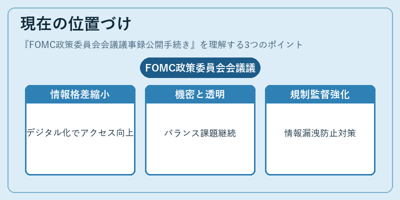 現在の位置づけ（FOMC政策委員会会議議事録公開手続き）の図解