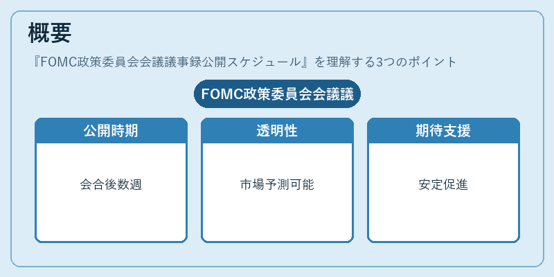 概要(FOMC政策委員会会議議事録公開スケジュール)の図解