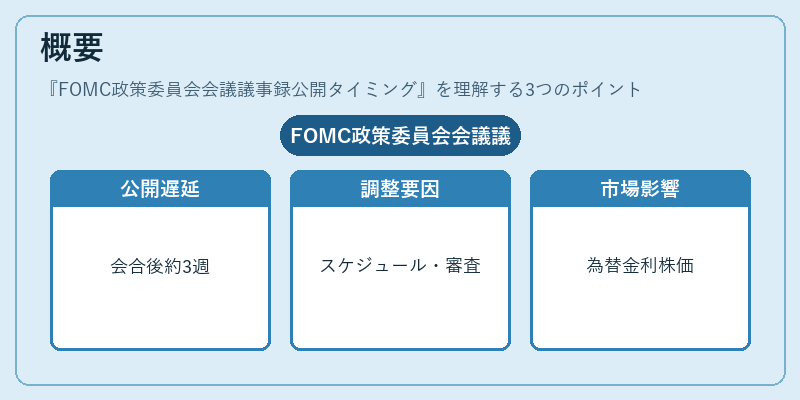 概要（FOMC政策委員会会議議事録公開タイミング）の図解