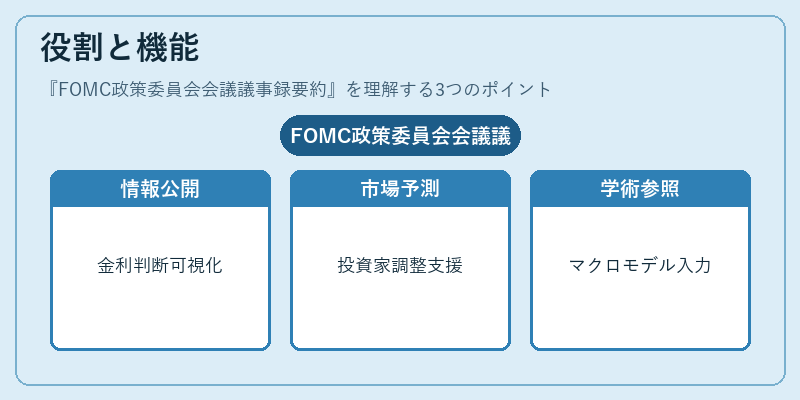 役割と機能(FOMC政策委員会会議議事録要約)の図解