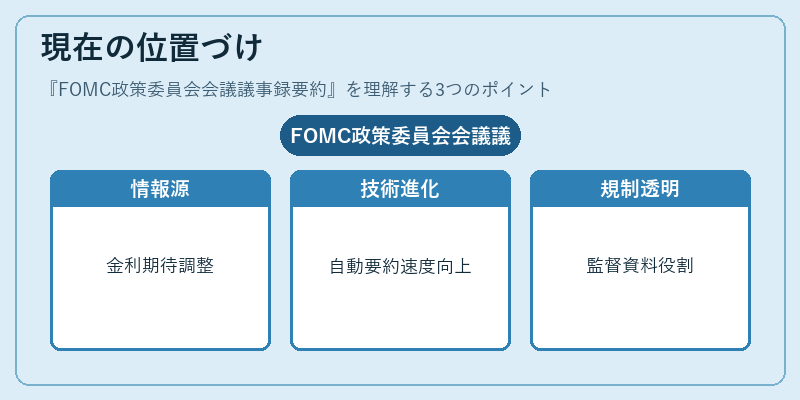 現在の位置づけ(FOMC政策委員会会議議事録要約)の図解