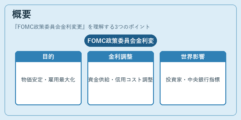 概要（FOMC政策委員会金利変更）の図解