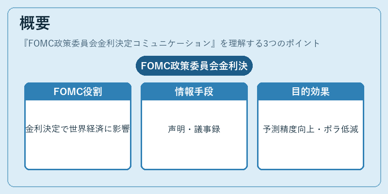 概要（FOMC政策委員会金利決定コミュニケーション）の図解