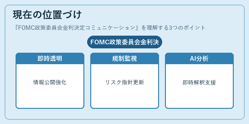 現在の位置づけ（FOMC政策委員会金利決定コミュニケーション）の図解