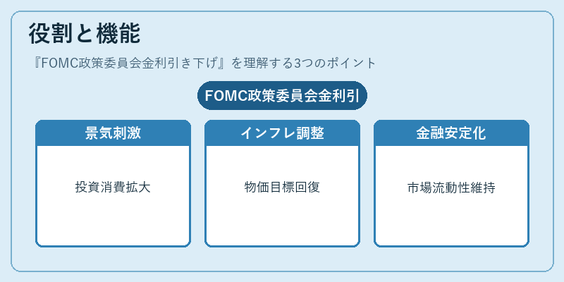 役割と機能（FOMC政策委員会金利引き下げ）の図解