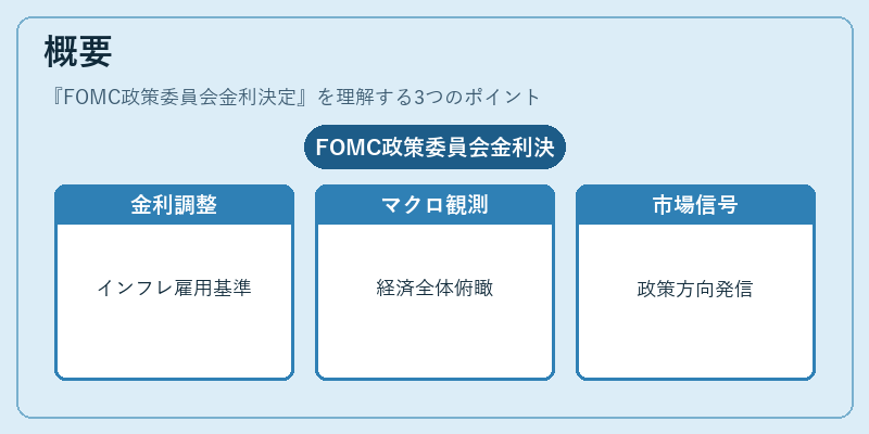 概要（FOMC政策委員会金利決定）の図解
