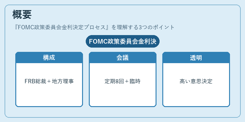 概要（FOMC政策委員会金利決定プロセス）の図解
