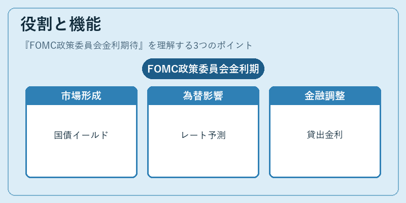 役割と機能（FOMC政策委員会金利期待）の図解