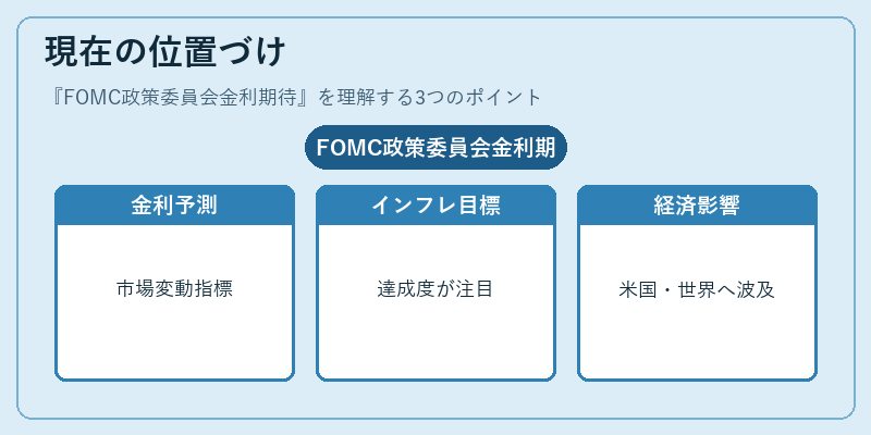現在の位置づけ（FOMC政策委員会金利期待）の図解