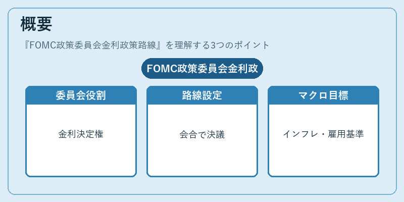 概要（FOMC政策委員会金利政策路線）の図解