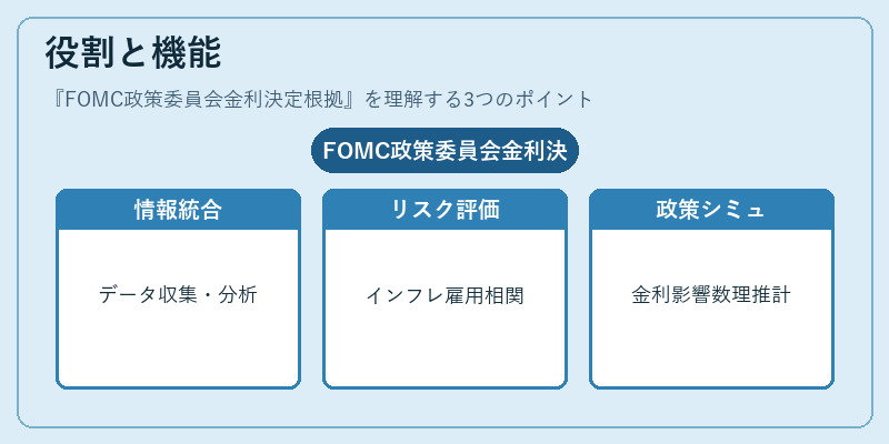 役割と機能(FOMC政策委員会金利決定根拠)の図解