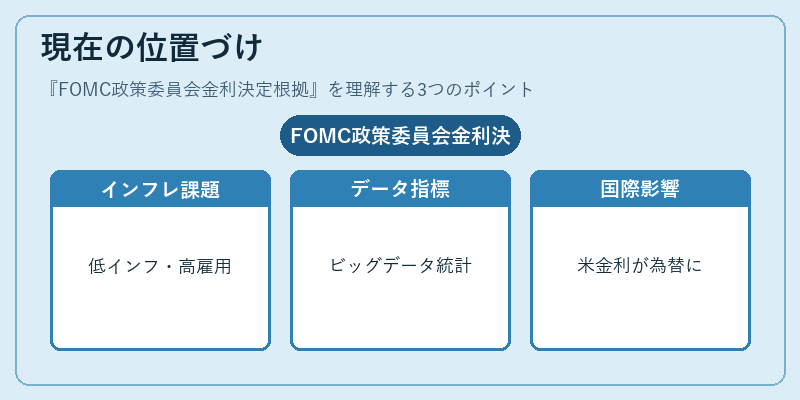 現在の位置づけ(FOMC政策委員会金利決定根拠)の図解