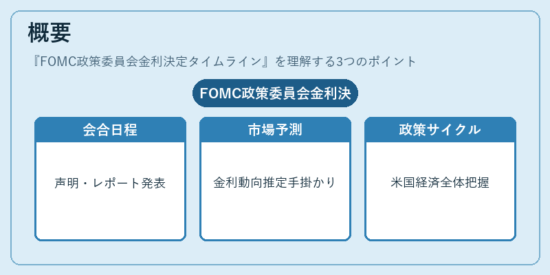 概要（FOMC政策委員会金利決定タイムライン）の図解