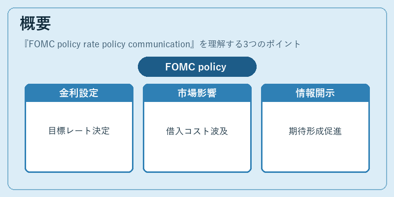 概要（FOMC policy rate policy communication）の図解