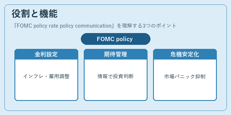 役割と機能（FOMC policy rate policy communication）の図解