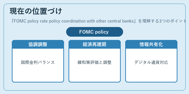 現在の位置づけ(FOMC policy rate policy coordination with other central banks)の図解