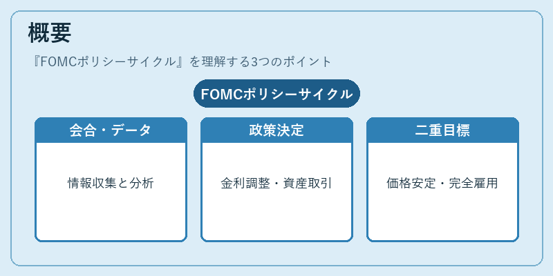 概要(FOMCポリシーサイクル)の図解