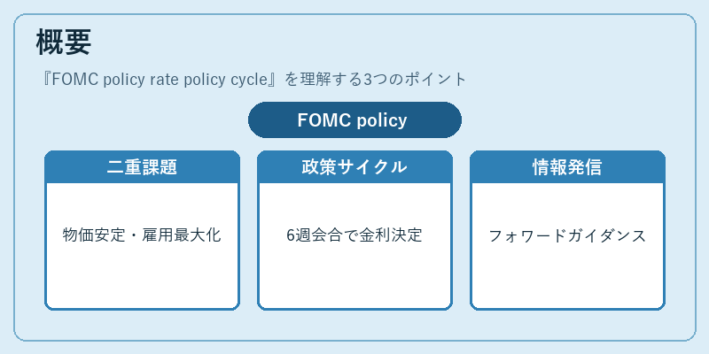 概要（FOMC policy rate policy cycle）の図解