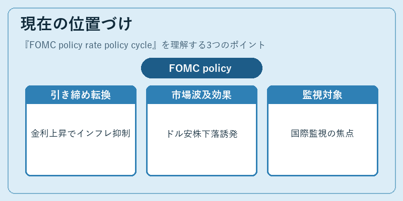 現在の位置づけ（FOMC policy rate policy cycle）の図解